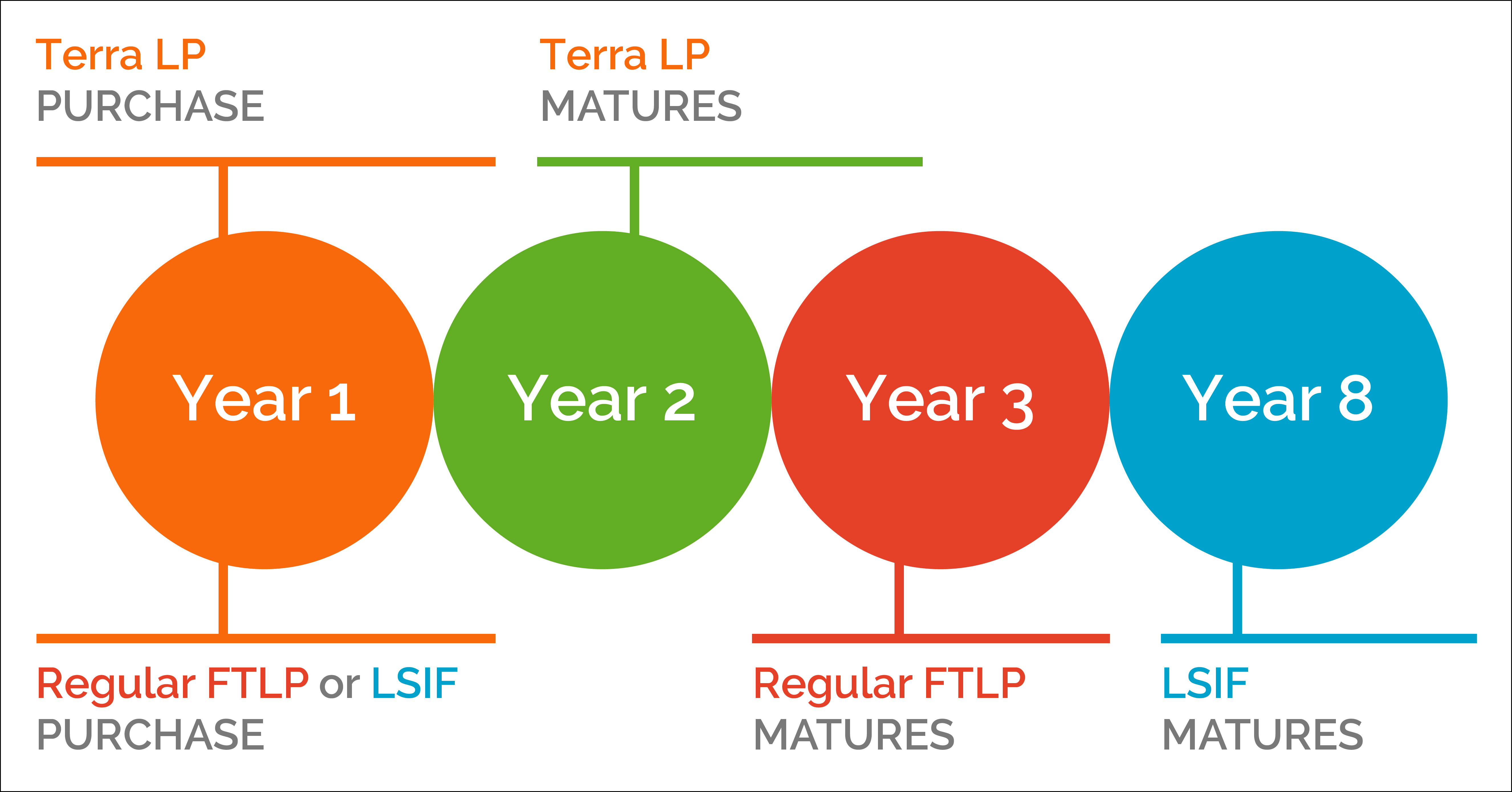 terrafunds_holdperiod_vector_