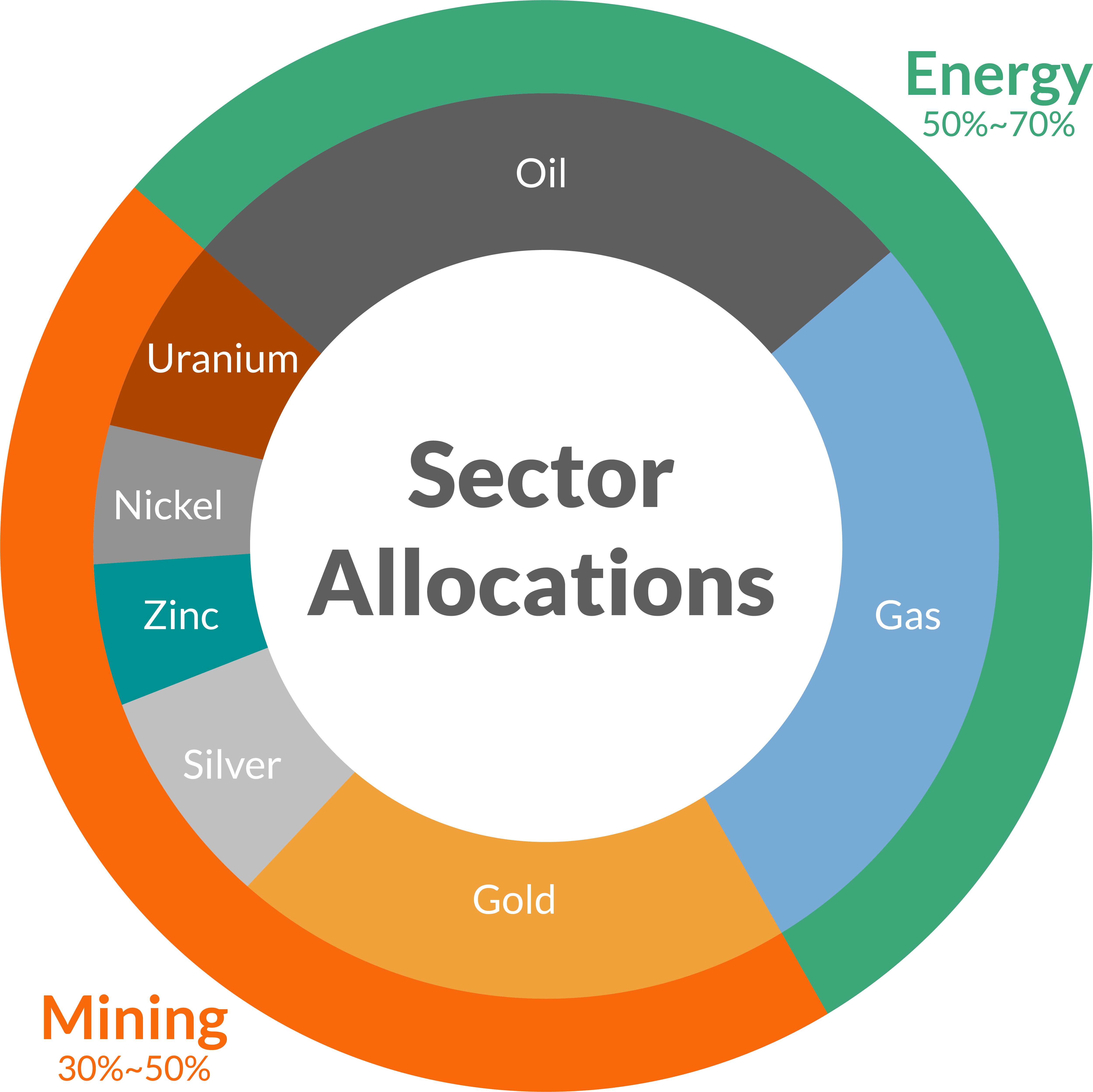 terrafunds_sectorallocations_vector