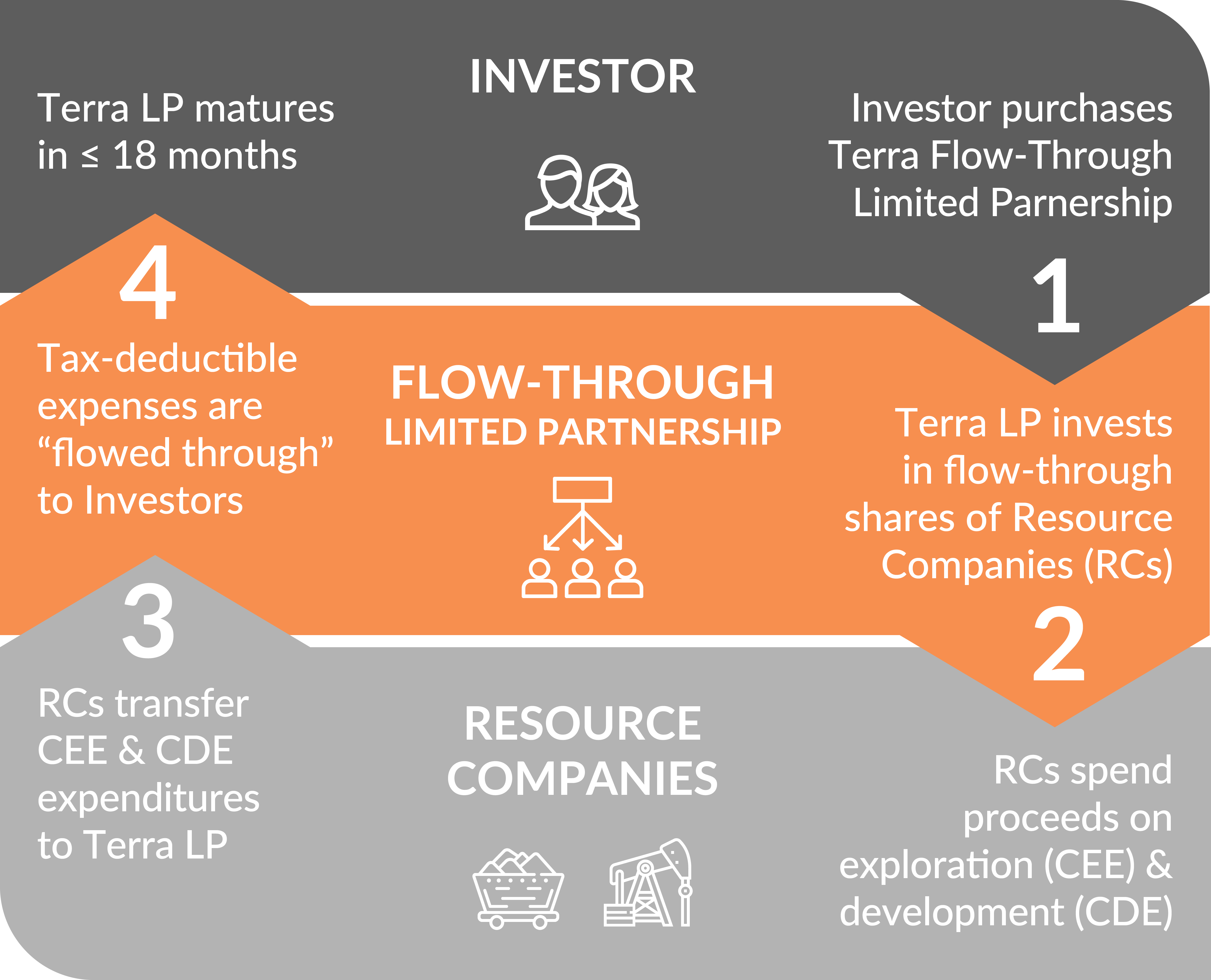 terrafunds_howterraftswork_