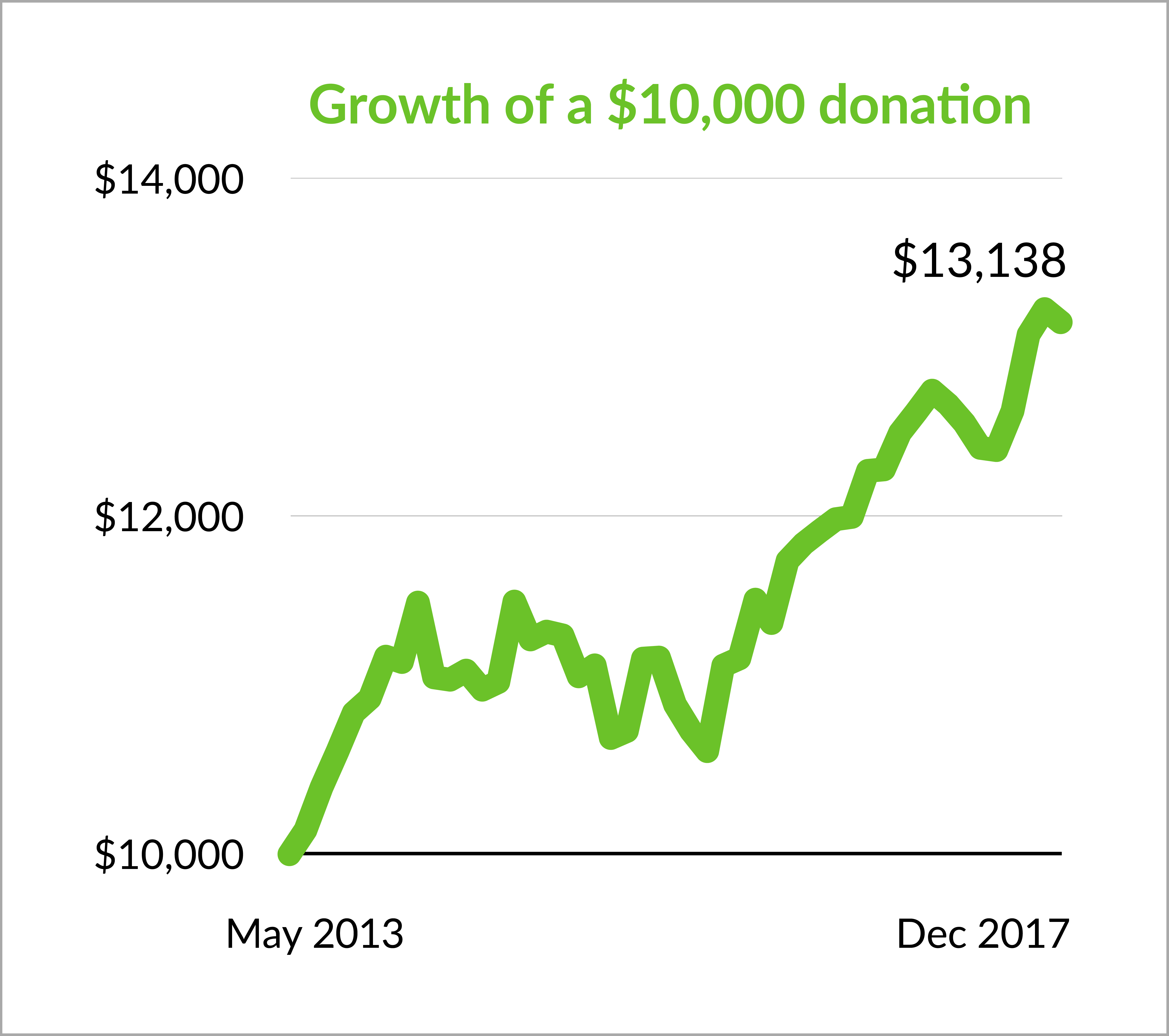 terratundra_donationgrowth